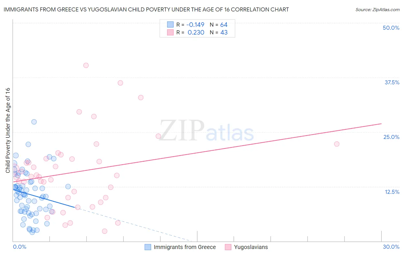 Immigrants from Greece vs Yugoslavian Child Poverty Under the Age of 16