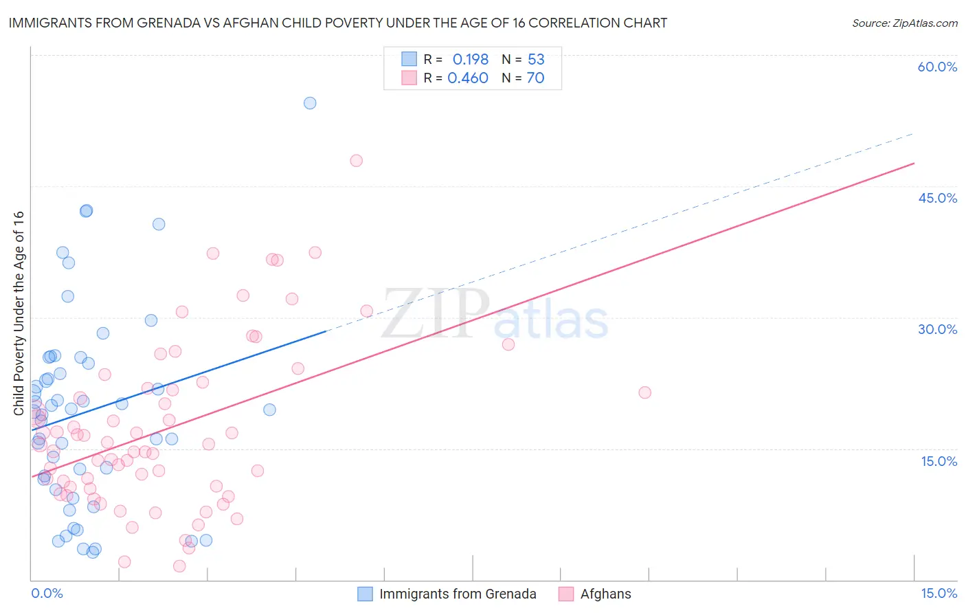 Immigrants from Grenada vs Afghan Child Poverty Under the Age of 16