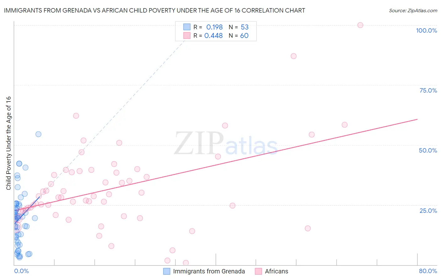 Immigrants from Grenada vs African Child Poverty Under the Age of 16