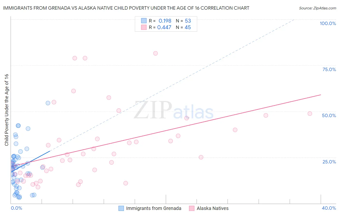 Immigrants from Grenada vs Alaska Native Child Poverty Under the Age of 16