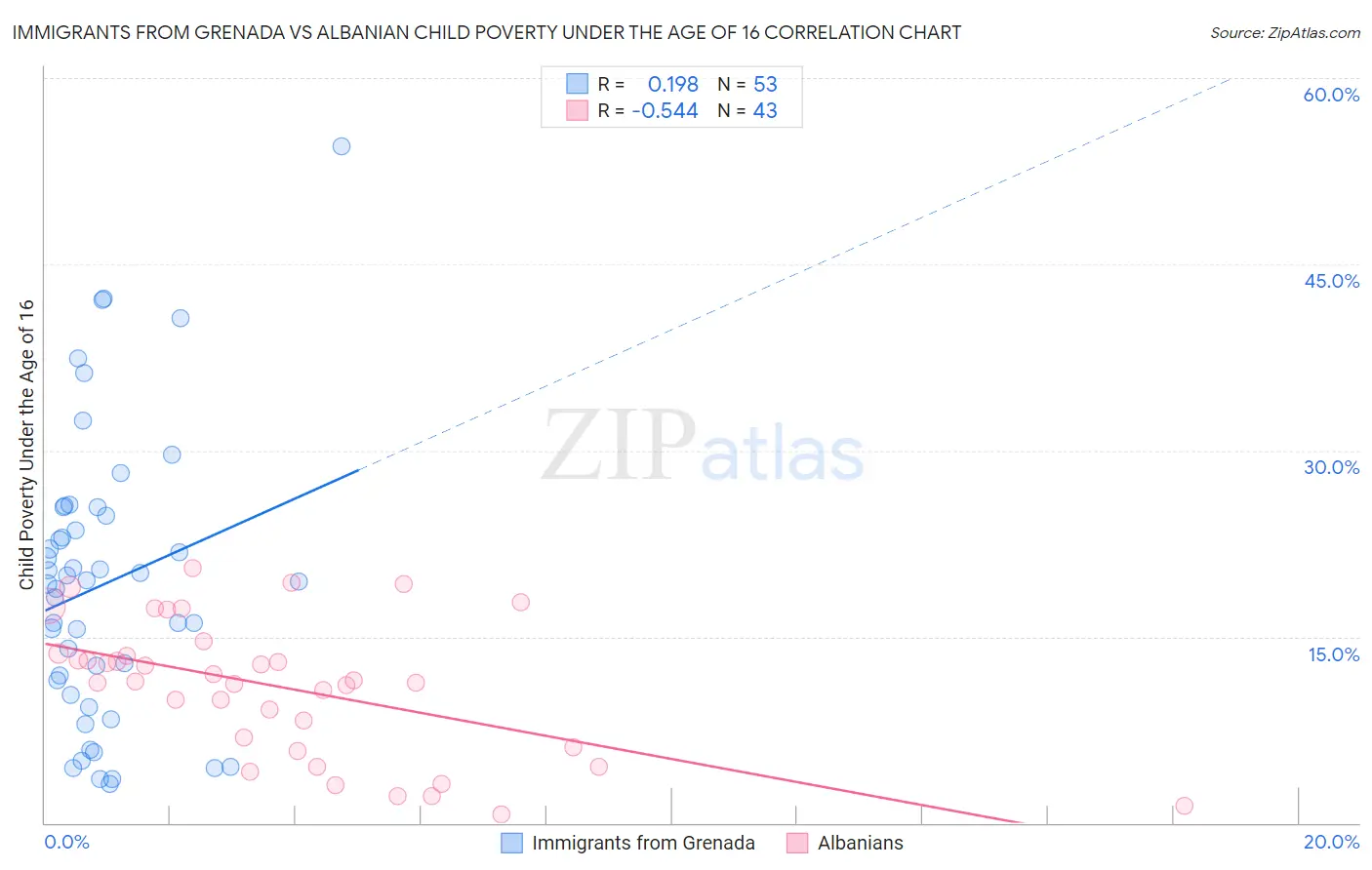 Immigrants from Grenada vs Albanian Child Poverty Under the Age of 16