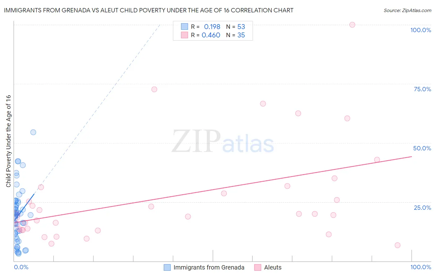 Immigrants from Grenada vs Aleut Child Poverty Under the Age of 16