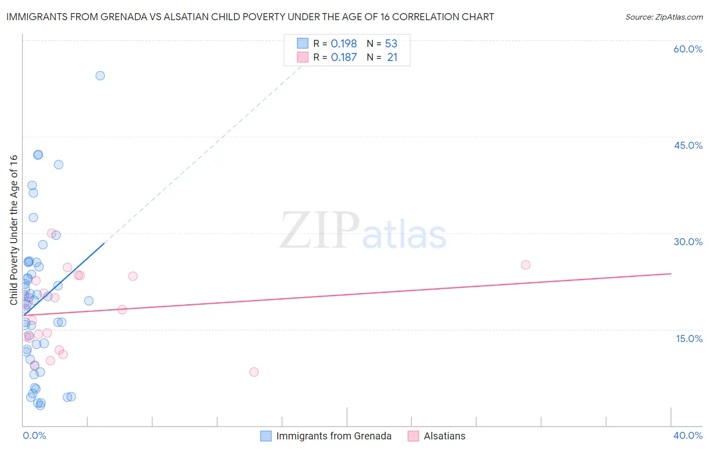 Immigrants from Grenada vs Alsatian Child Poverty Under the Age of 16