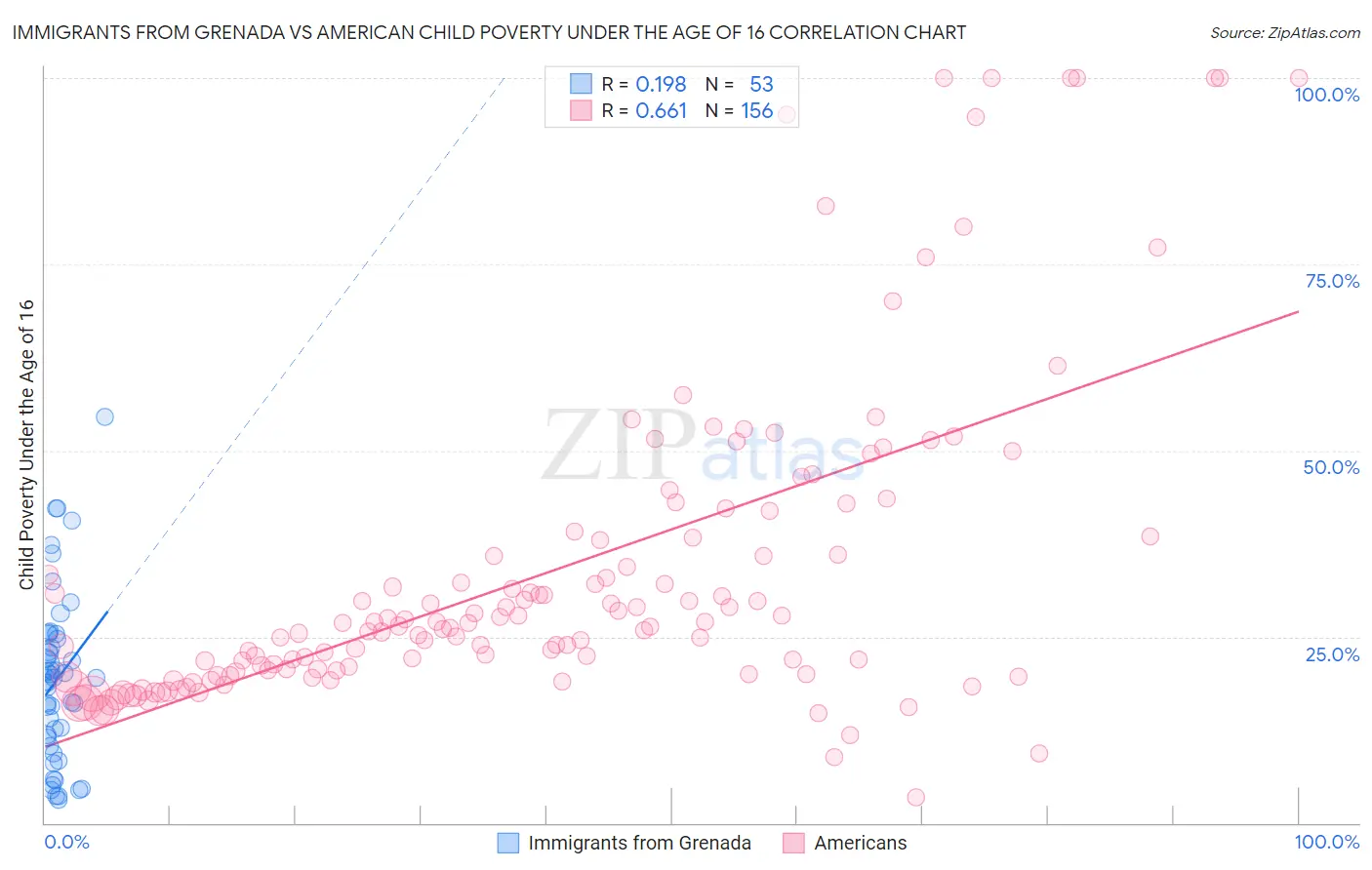 Immigrants from Grenada vs American Child Poverty Under the Age of 16