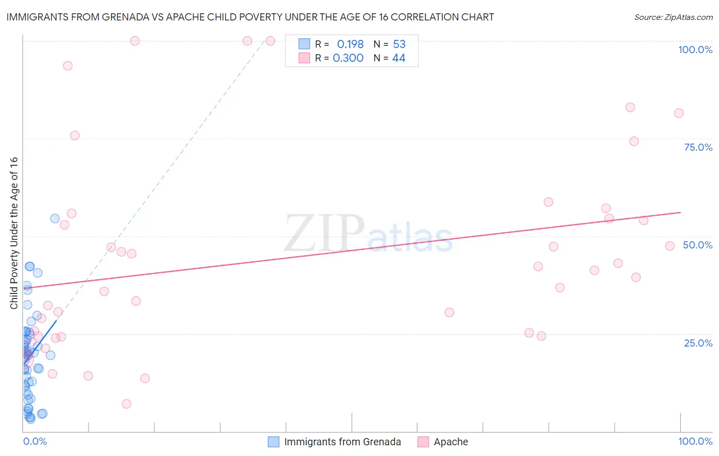Immigrants from Grenada vs Apache Child Poverty Under the Age of 16