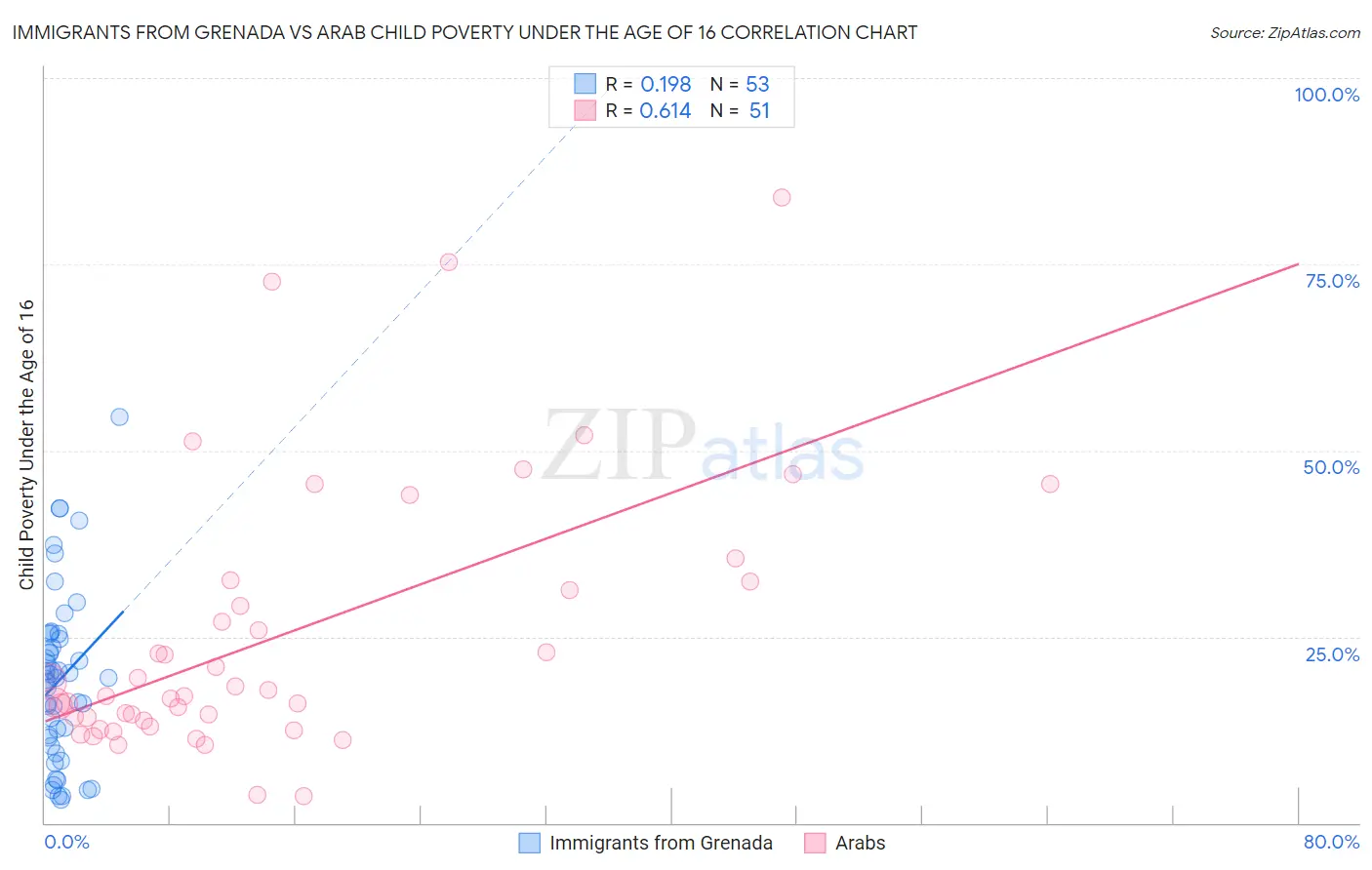 Immigrants from Grenada vs Arab Child Poverty Under the Age of 16