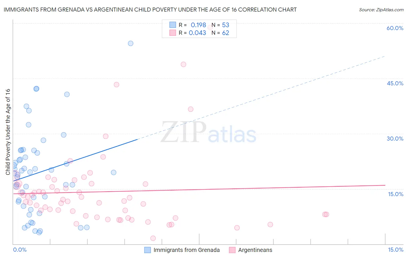 Immigrants from Grenada vs Argentinean Child Poverty Under the Age of 16