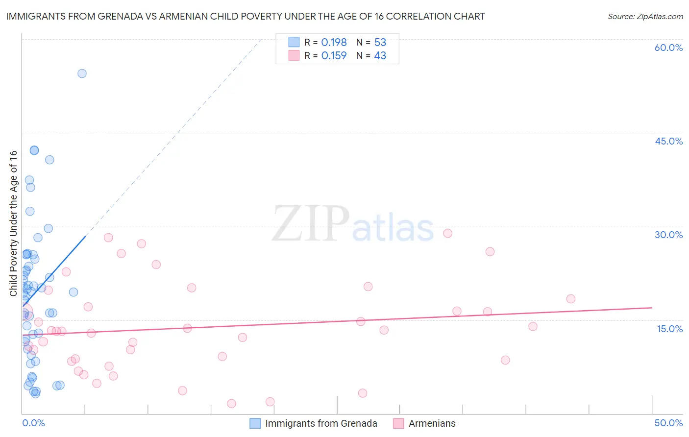 Immigrants from Grenada vs Armenian Child Poverty Under the Age of 16