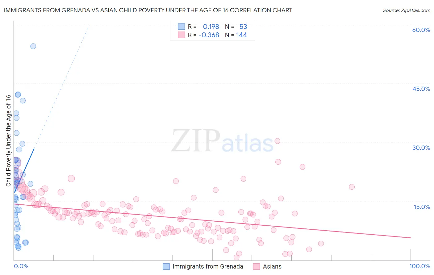 Immigrants from Grenada vs Asian Child Poverty Under the Age of 16