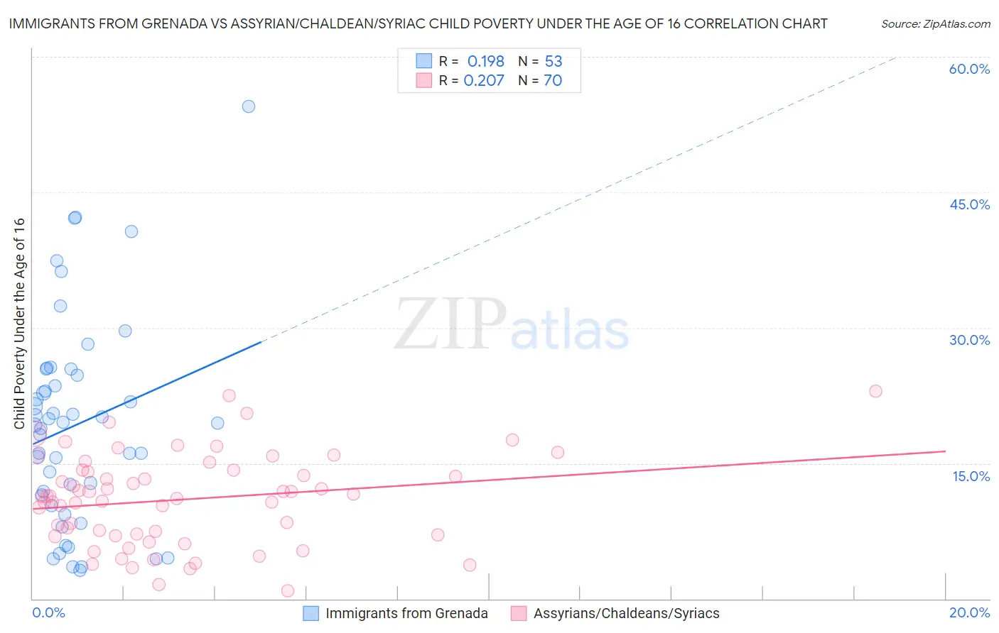 Immigrants from Grenada vs Assyrian/Chaldean/Syriac Child Poverty Under the Age of 16