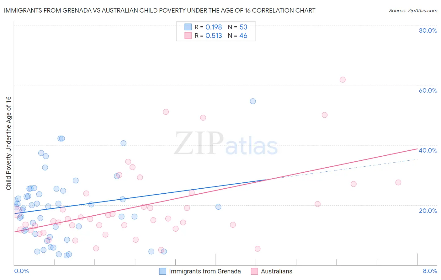 Immigrants from Grenada vs Australian Child Poverty Under the Age of 16