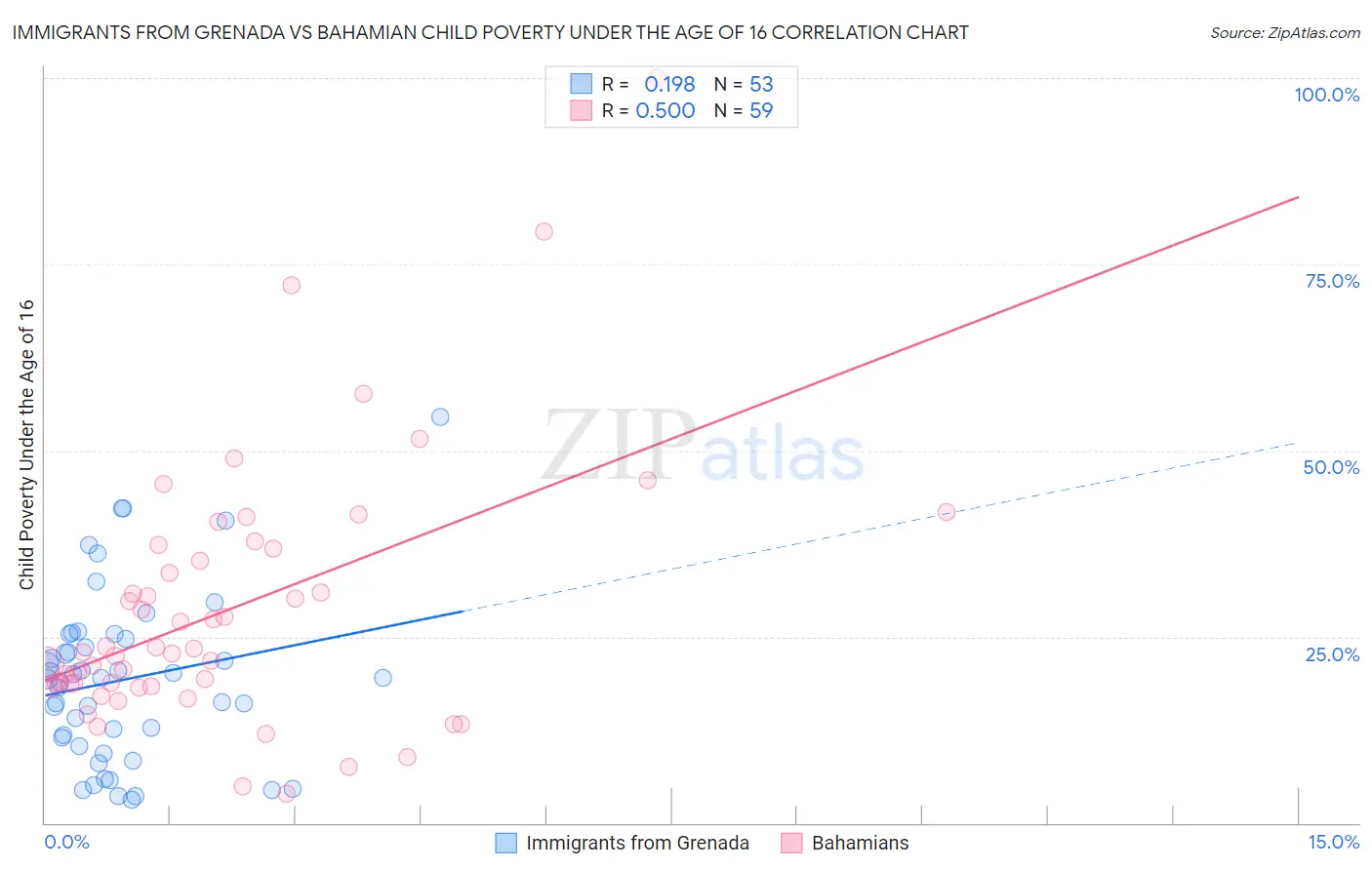 Immigrants from Grenada vs Bahamian Child Poverty Under the Age of 16