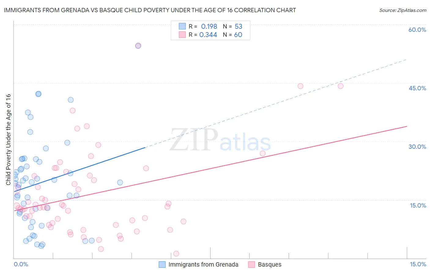 Immigrants from Grenada vs Basque Child Poverty Under the Age of 16