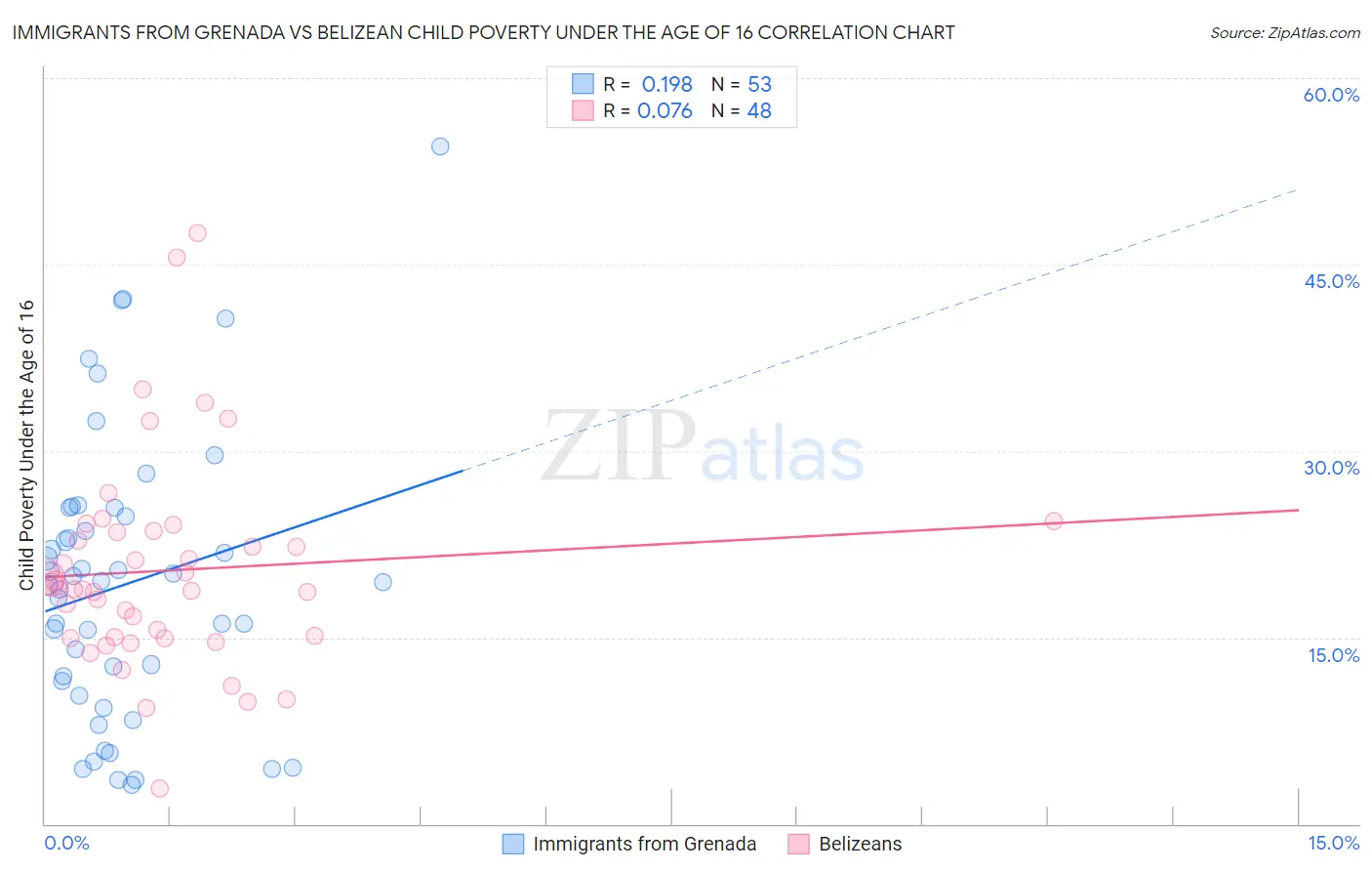 Immigrants from Grenada vs Belizean Child Poverty Under the Age of 16