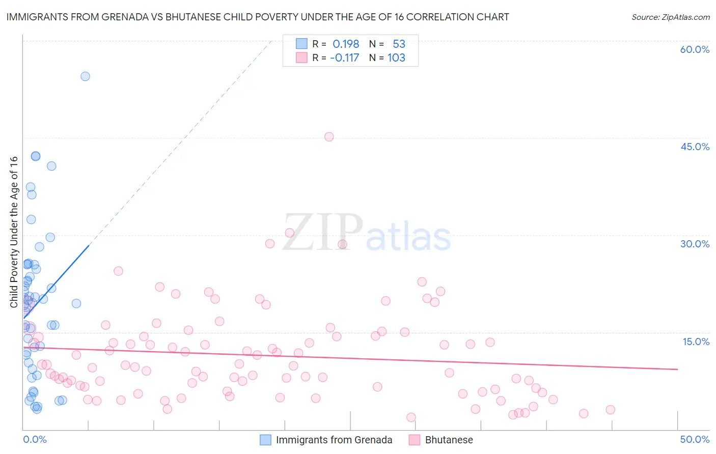 Immigrants from Grenada vs Bhutanese Child Poverty Under the Age of 16
