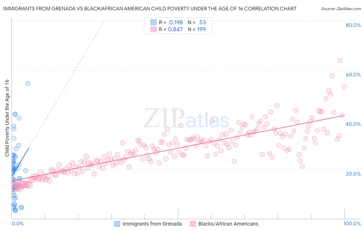 Immigrants from Grenada vs Black/African American Child Poverty Under the Age of 16