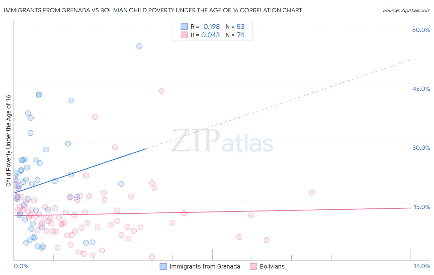 Immigrants from Grenada vs Bolivian Child Poverty Under the Age of 16