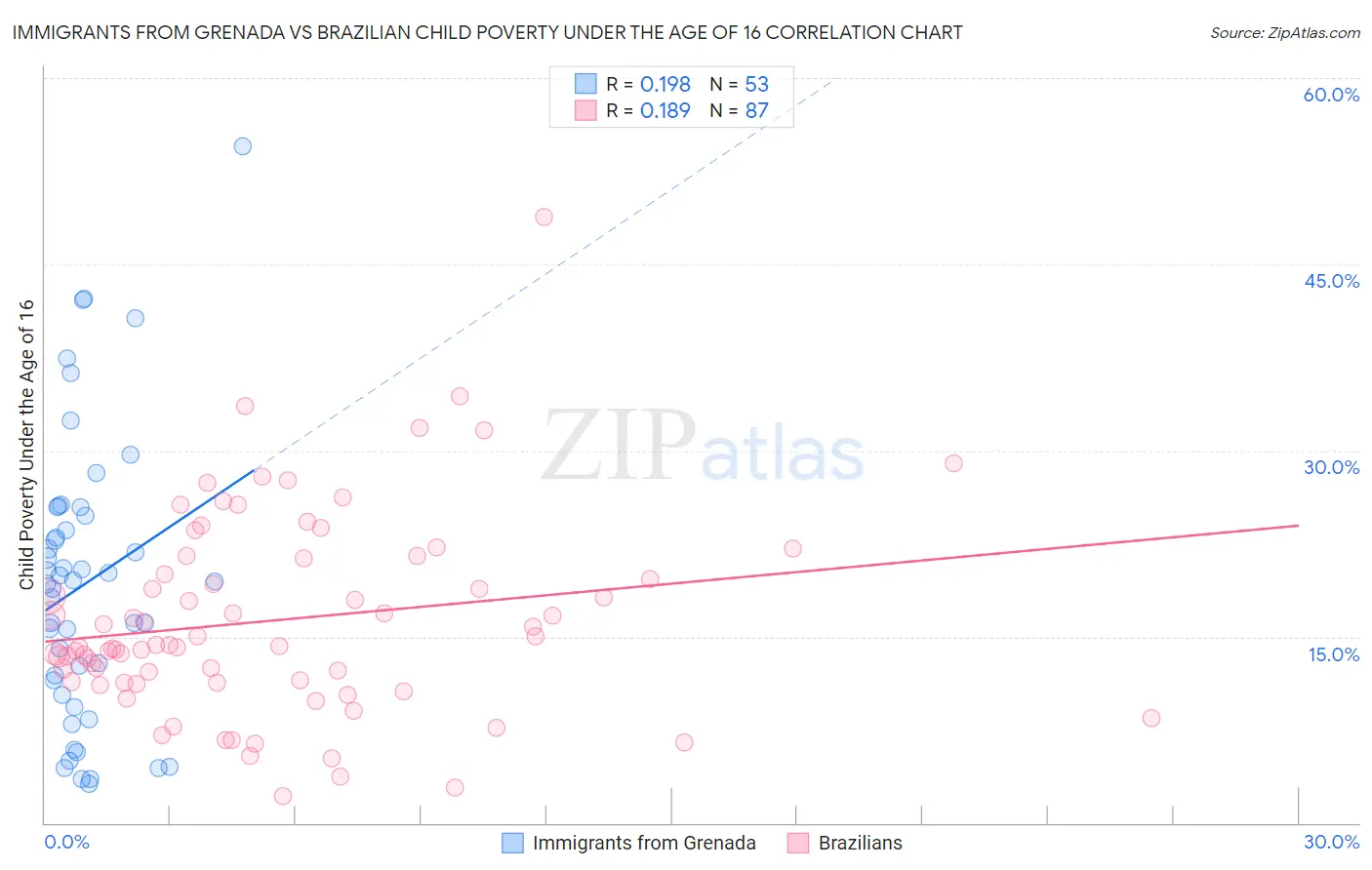 Immigrants from Grenada vs Brazilian Child Poverty Under the Age of 16