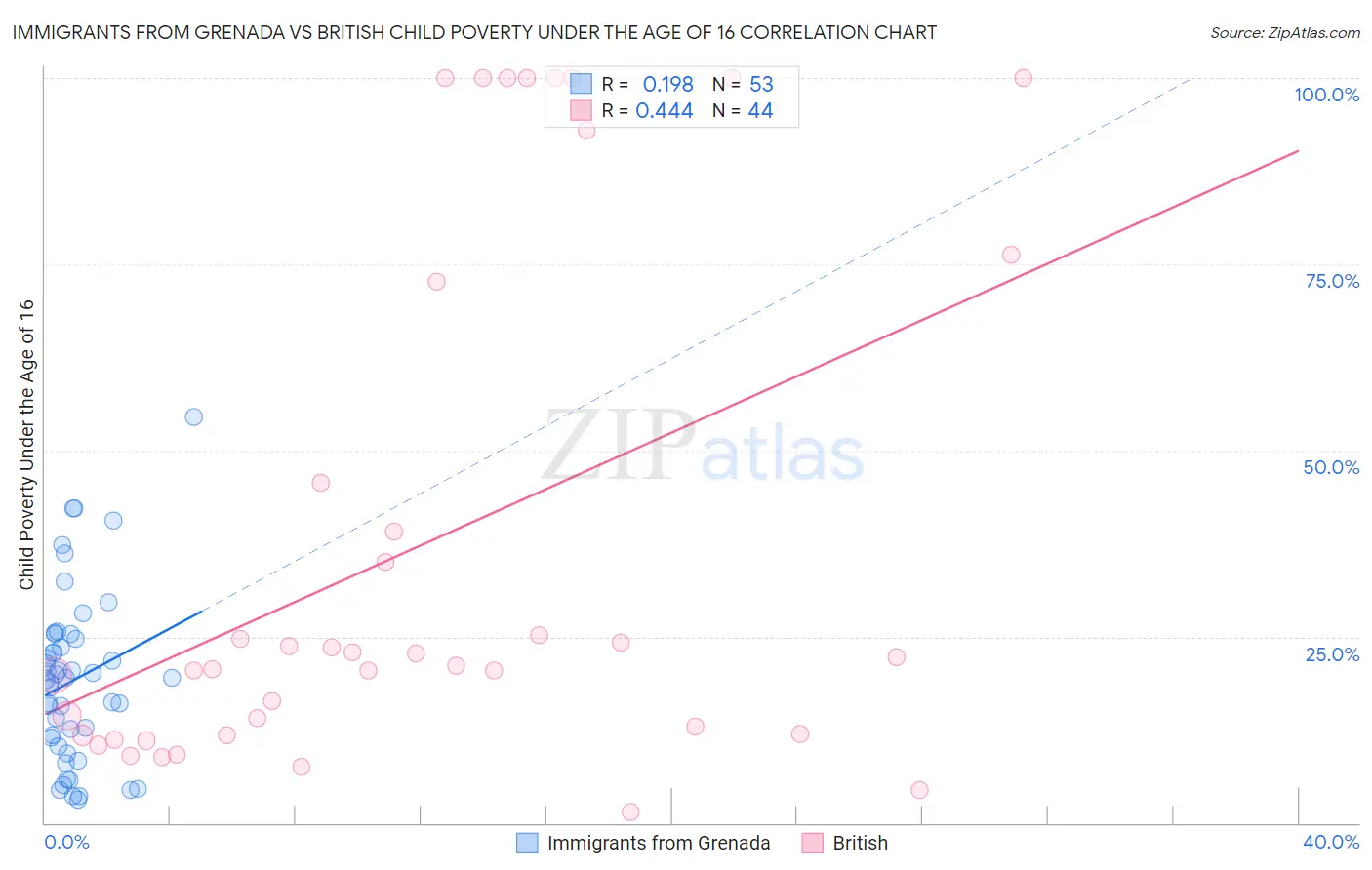 Immigrants from Grenada vs British Child Poverty Under the Age of 16