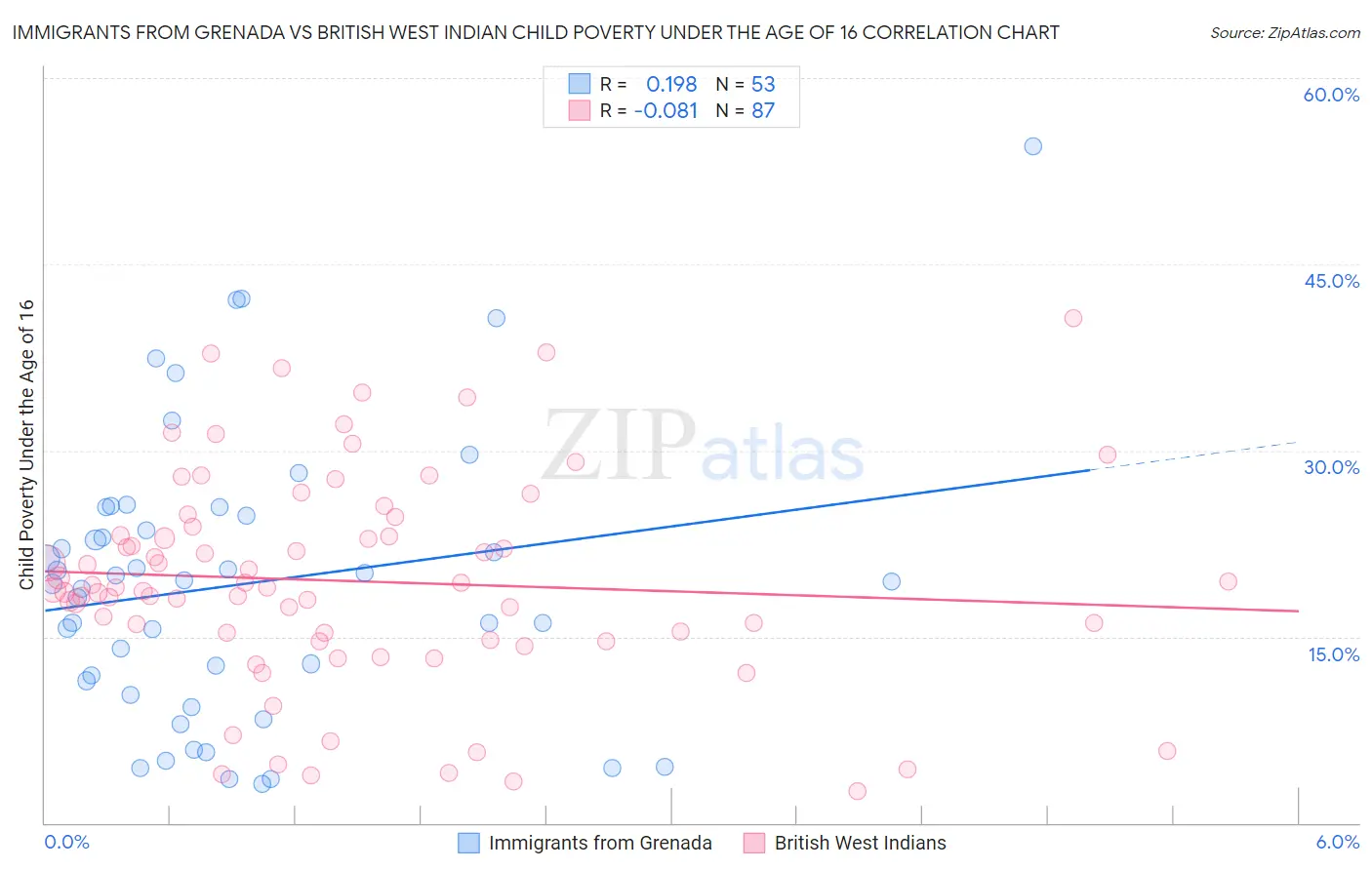 Immigrants from Grenada vs British West Indian Child Poverty Under the Age of 16