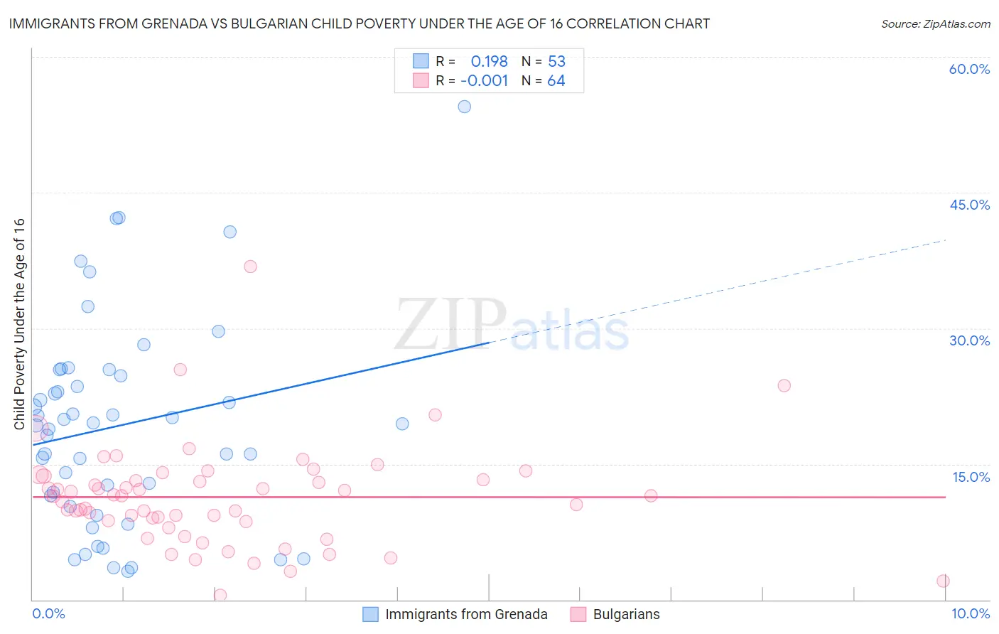 Immigrants from Grenada vs Bulgarian Child Poverty Under the Age of 16