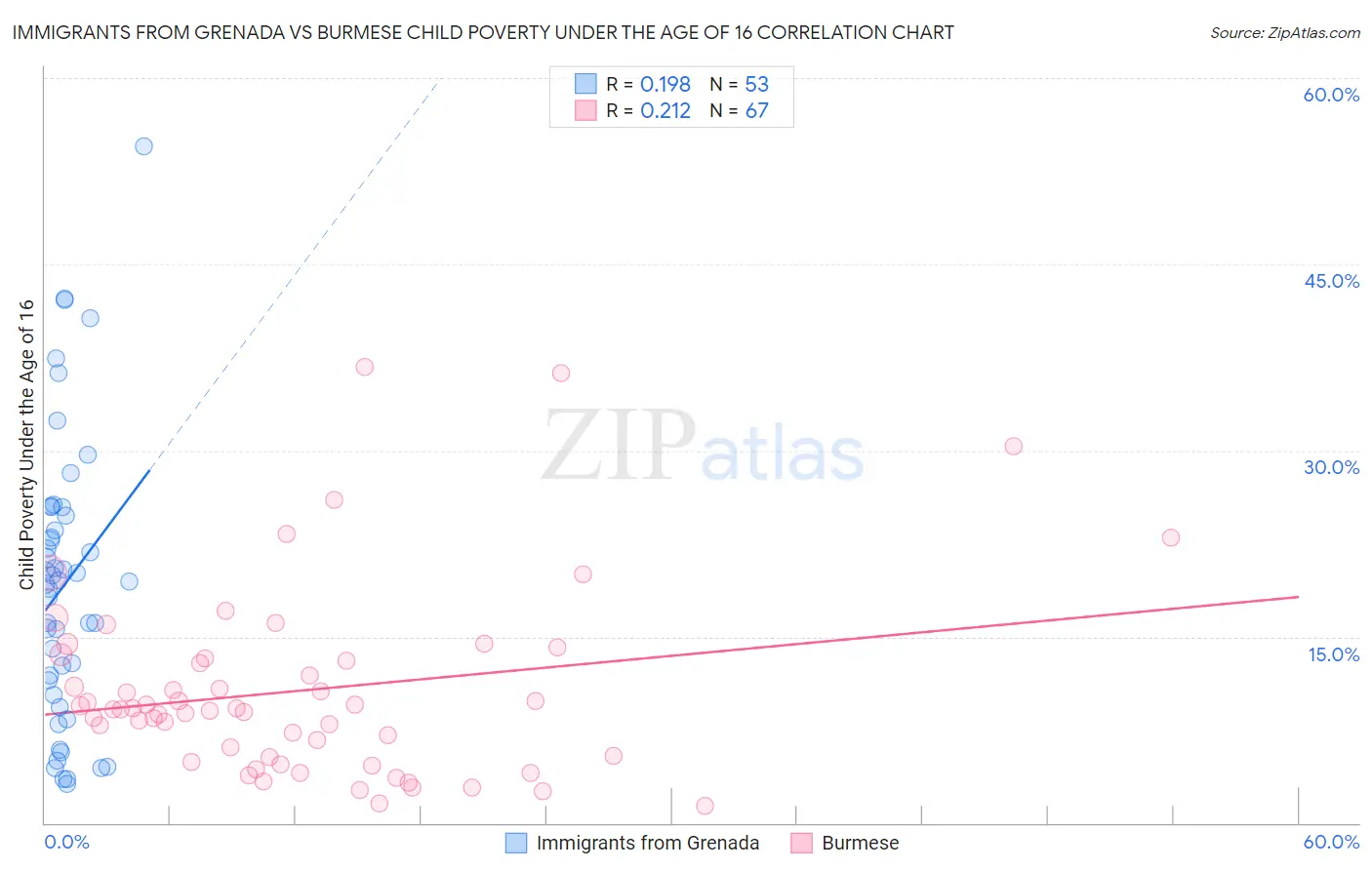 Immigrants from Grenada vs Burmese Child Poverty Under the Age of 16