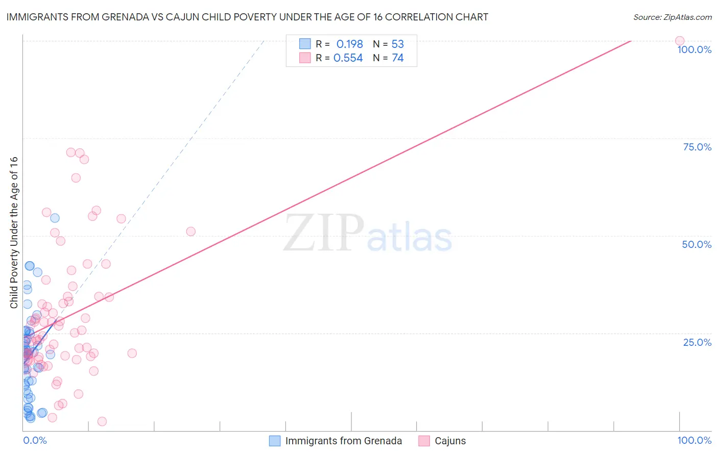 Immigrants from Grenada vs Cajun Child Poverty Under the Age of 16