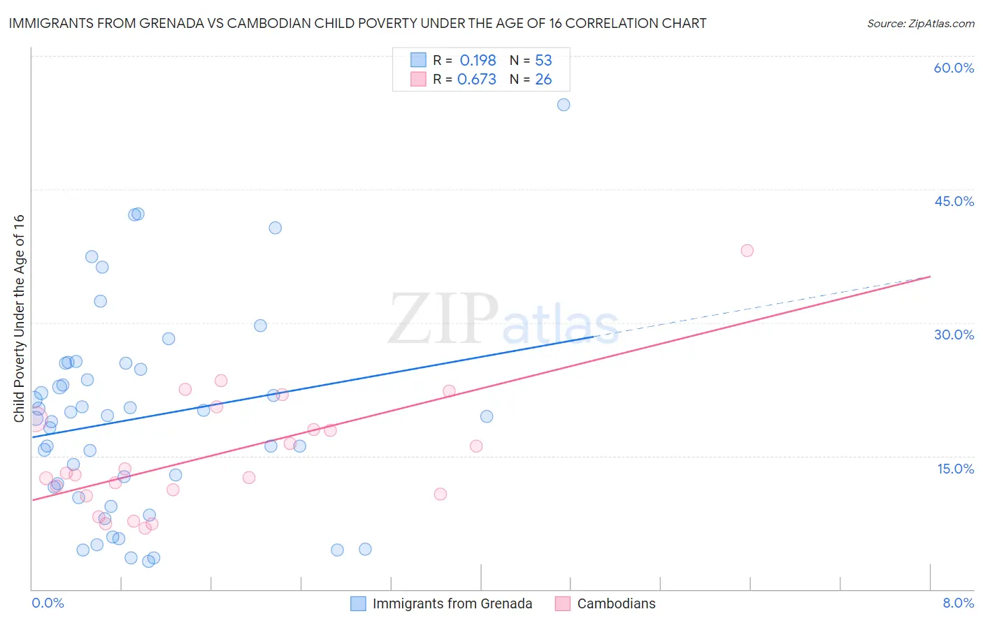 Immigrants from Grenada vs Cambodian Child Poverty Under the Age of 16