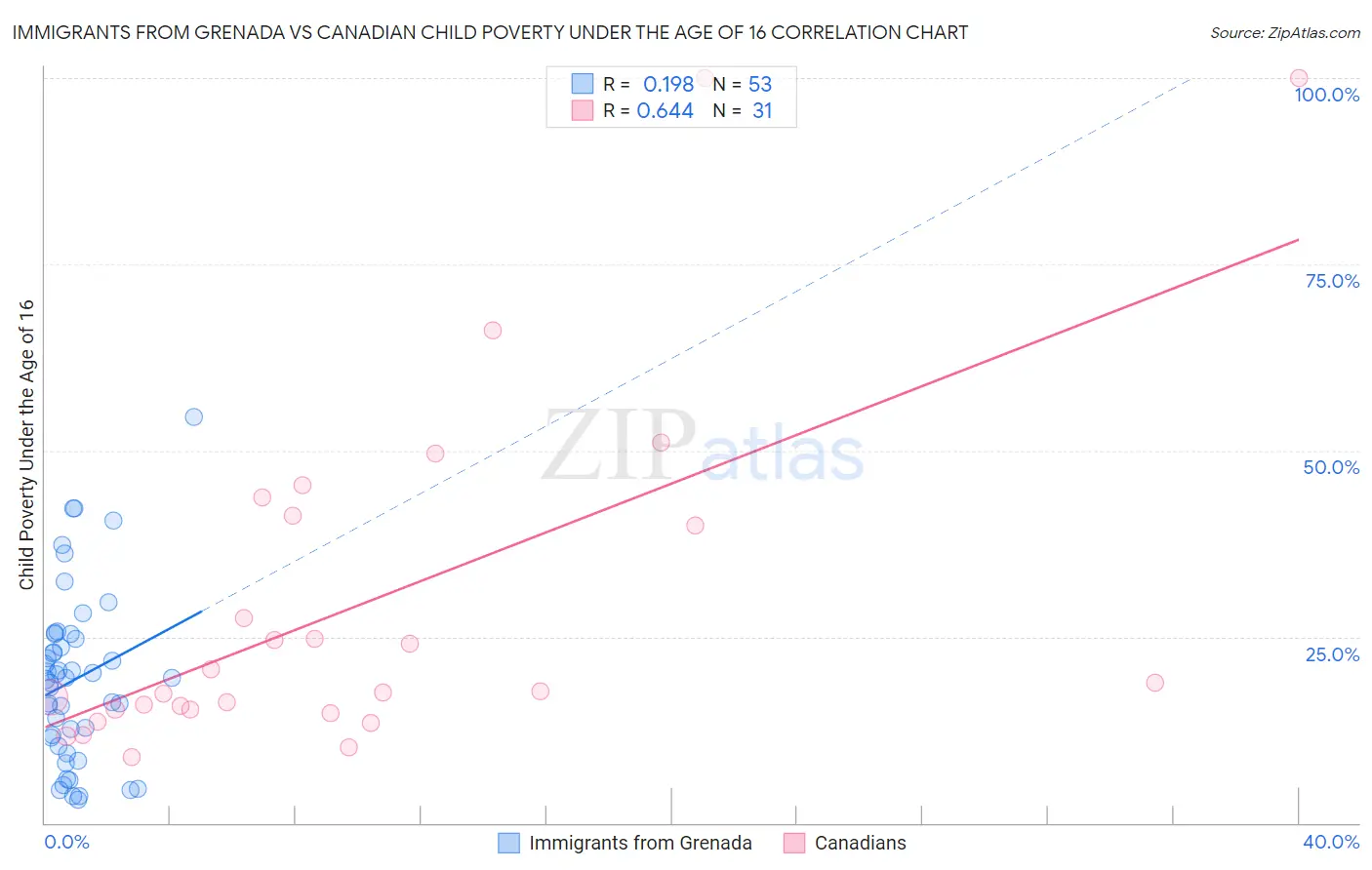 Immigrants from Grenada vs Canadian Child Poverty Under the Age of 16