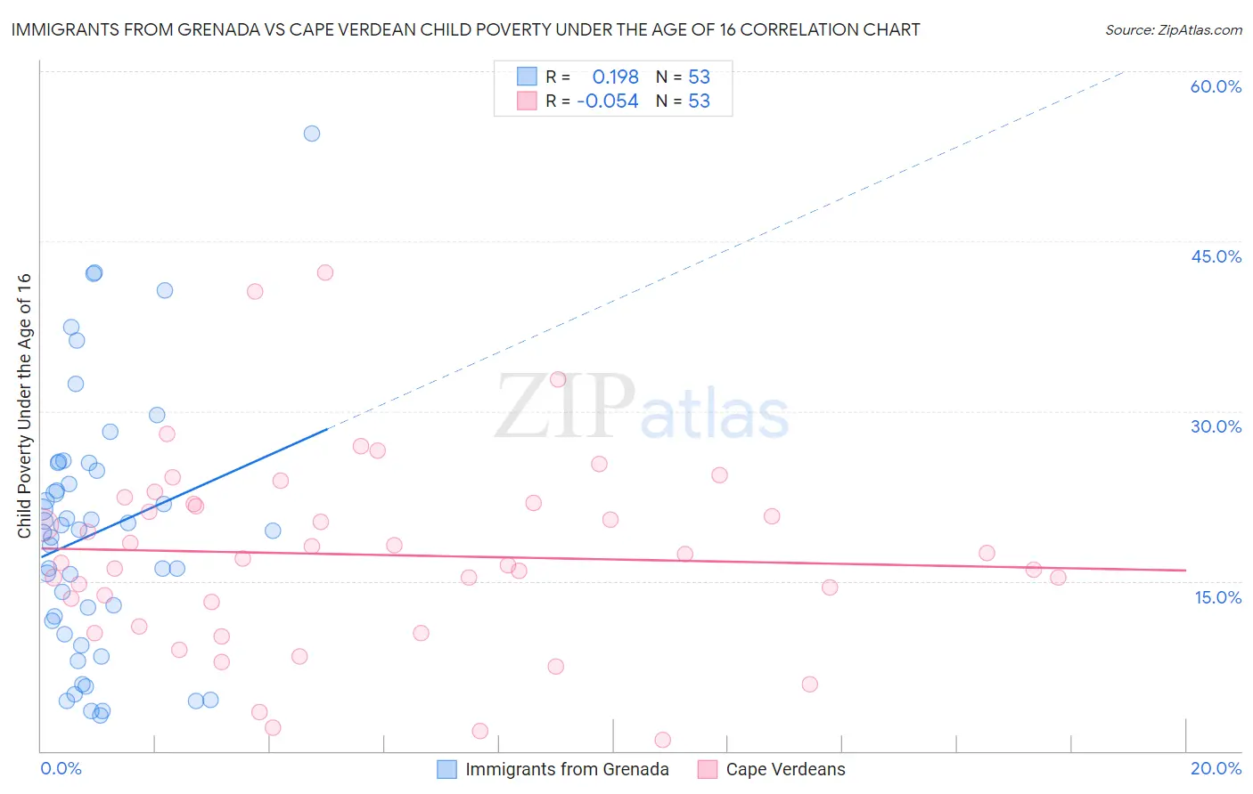 Immigrants from Grenada vs Cape Verdean Child Poverty Under the Age of 16