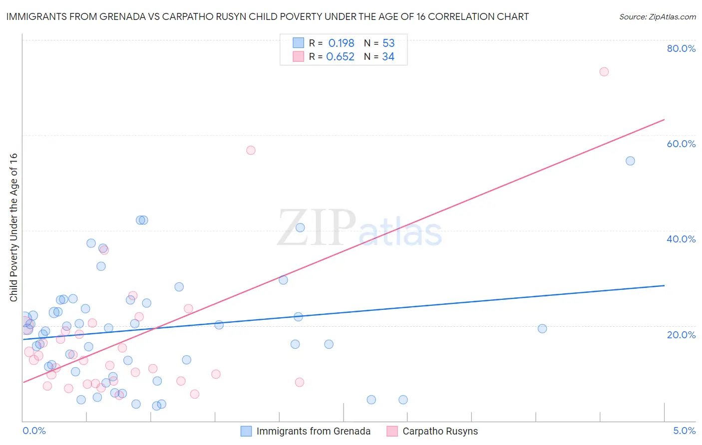 Immigrants from Grenada vs Carpatho Rusyn Child Poverty Under the Age of 16