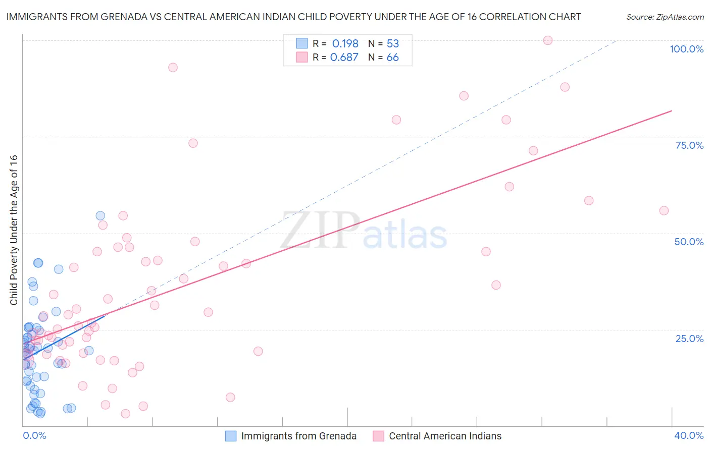 Immigrants from Grenada vs Central American Indian Child Poverty Under the Age of 16