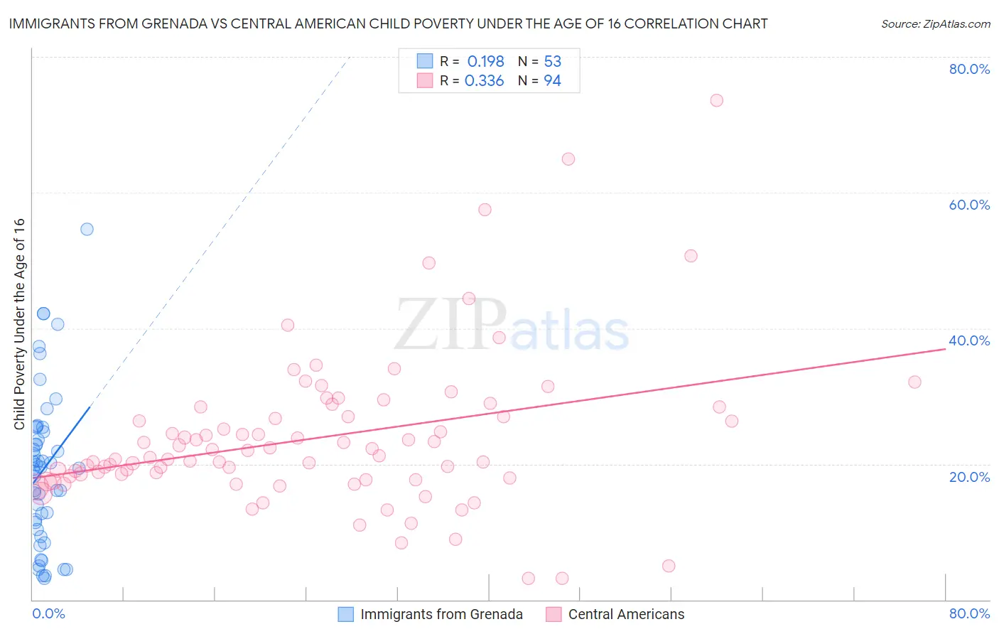 Immigrants from Grenada vs Central American Child Poverty Under the Age of 16