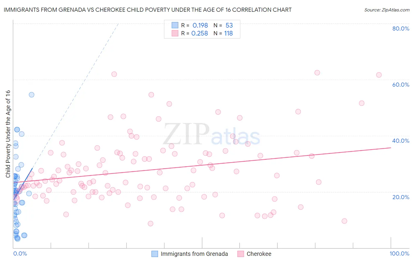 Immigrants from Grenada vs Cherokee Child Poverty Under the Age of 16