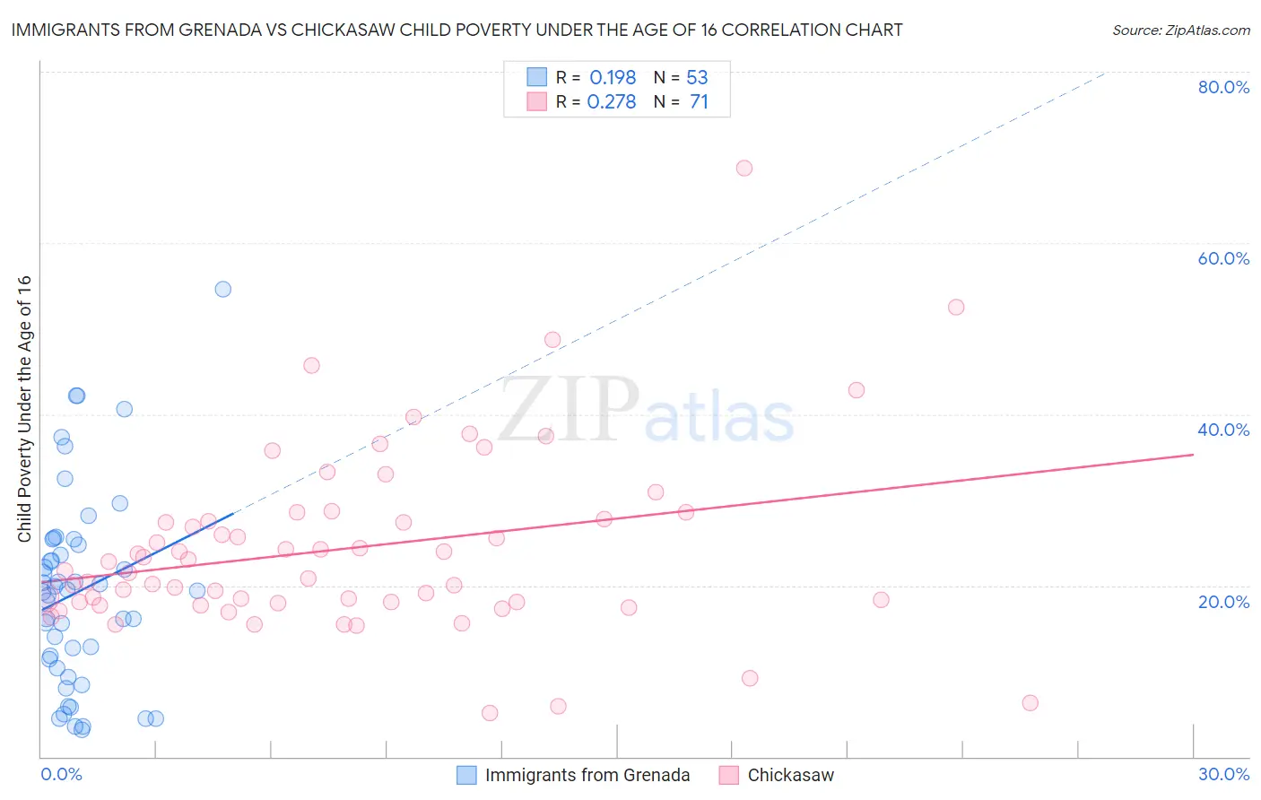 Immigrants from Grenada vs Chickasaw Child Poverty Under the Age of 16