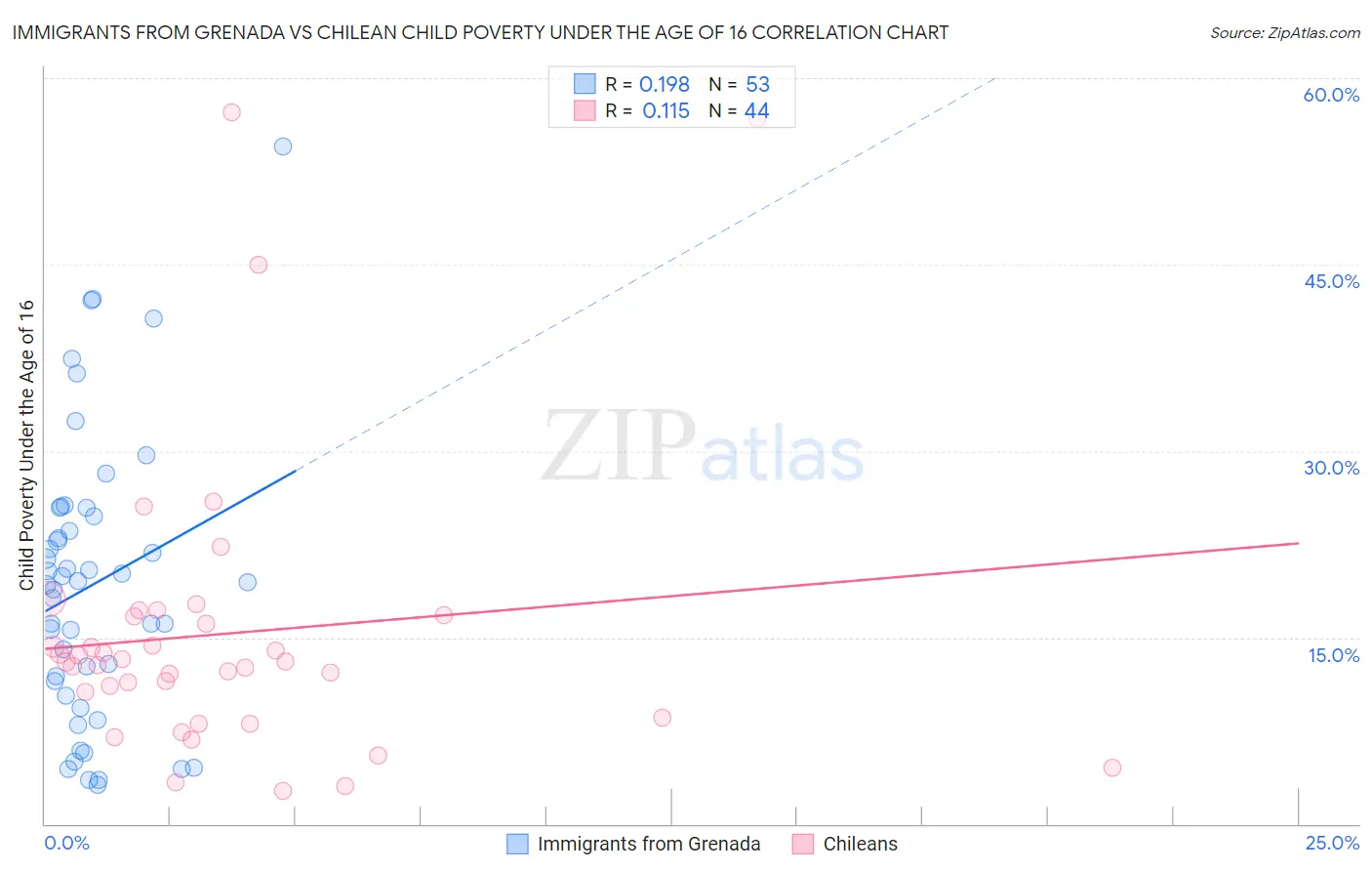 Immigrants from Grenada vs Chilean Child Poverty Under the Age of 16