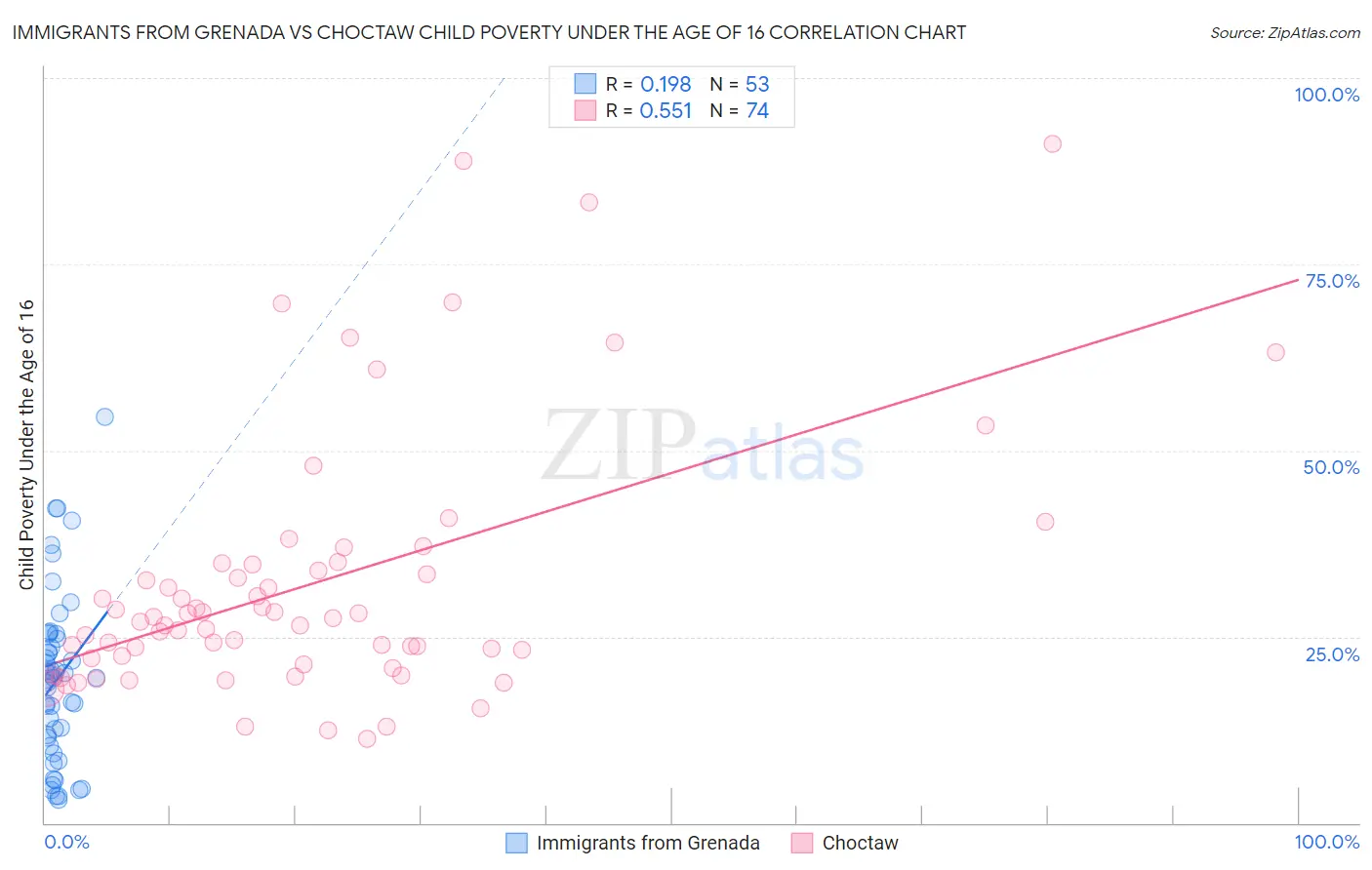 Immigrants from Grenada vs Choctaw Child Poverty Under the Age of 16