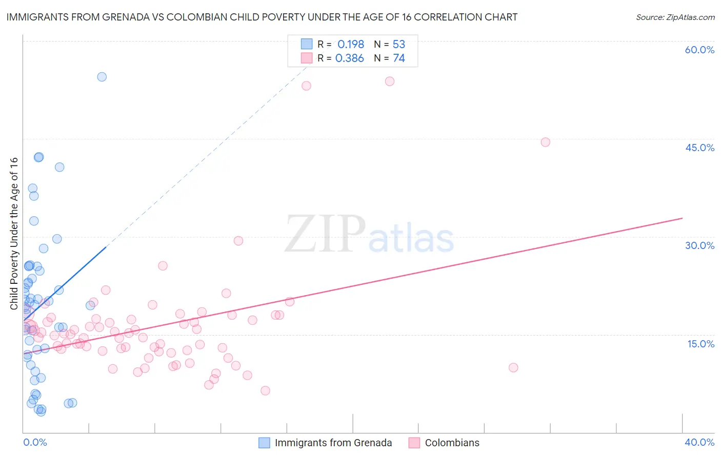 Immigrants from Grenada vs Colombian Child Poverty Under the Age of 16