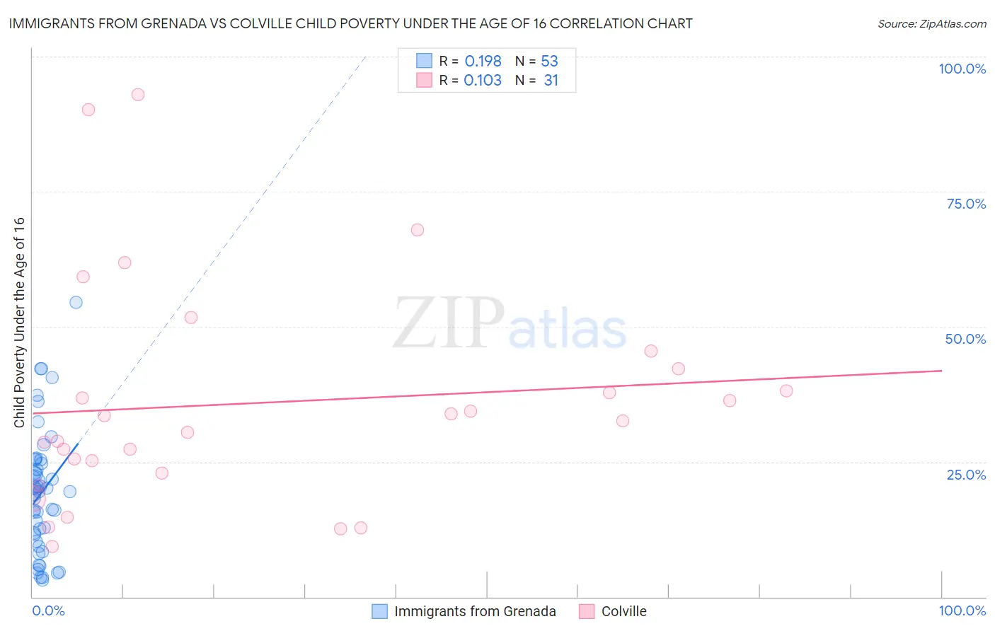 Immigrants from Grenada vs Colville Child Poverty Under the Age of 16