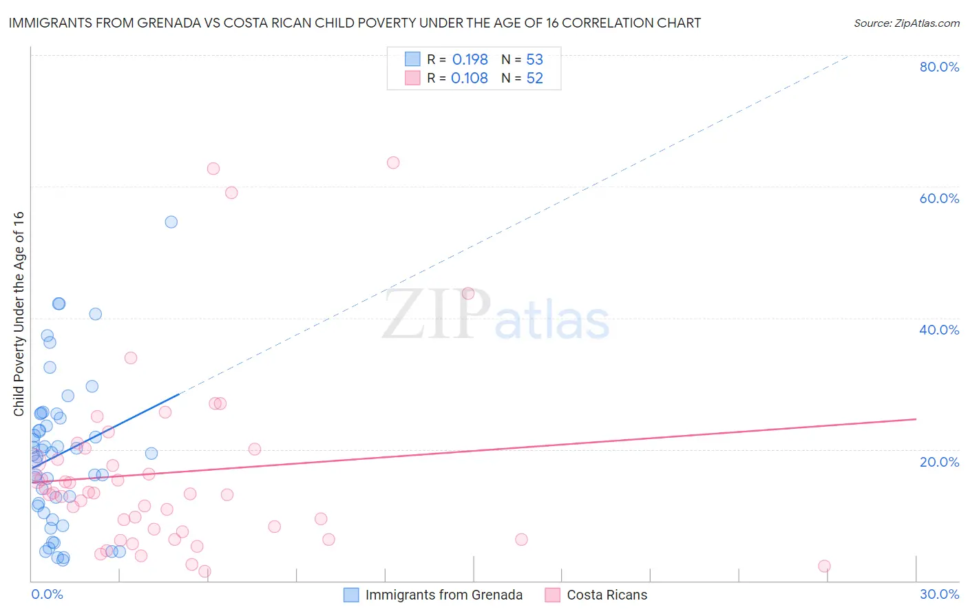 Immigrants from Grenada vs Costa Rican Child Poverty Under the Age of 16
