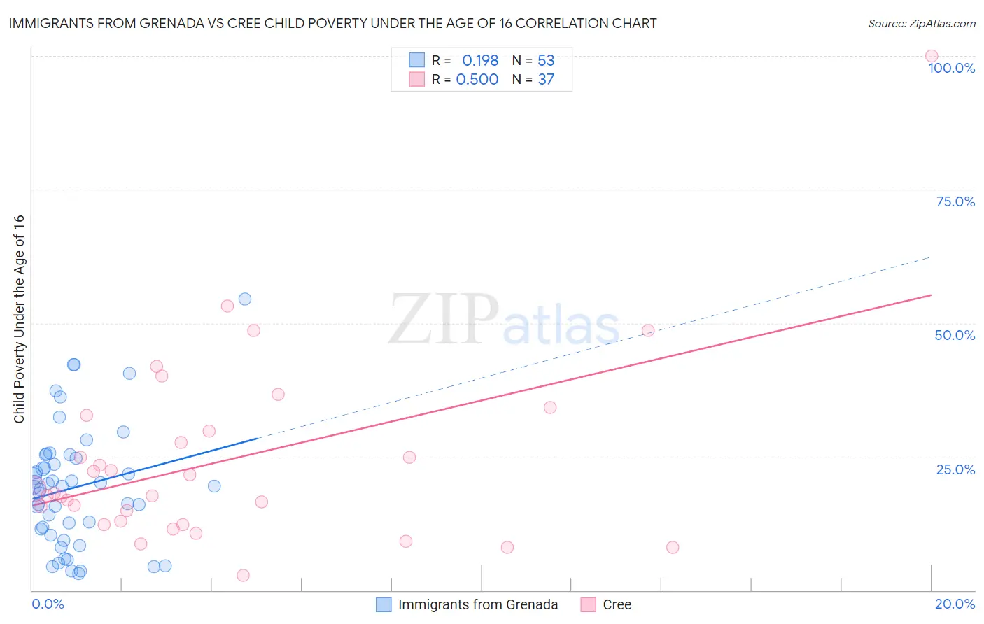 Immigrants from Grenada vs Cree Child Poverty Under the Age of 16