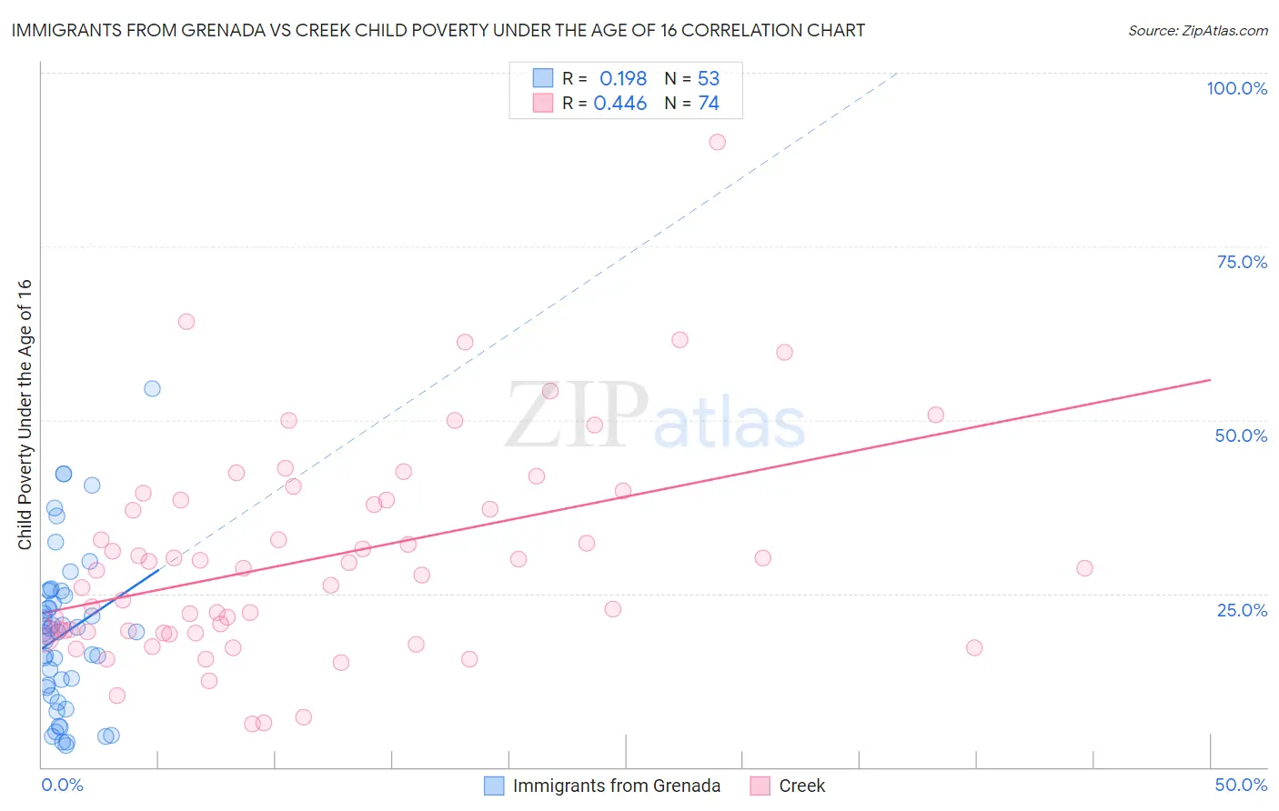 Immigrants from Grenada vs Creek Child Poverty Under the Age of 16