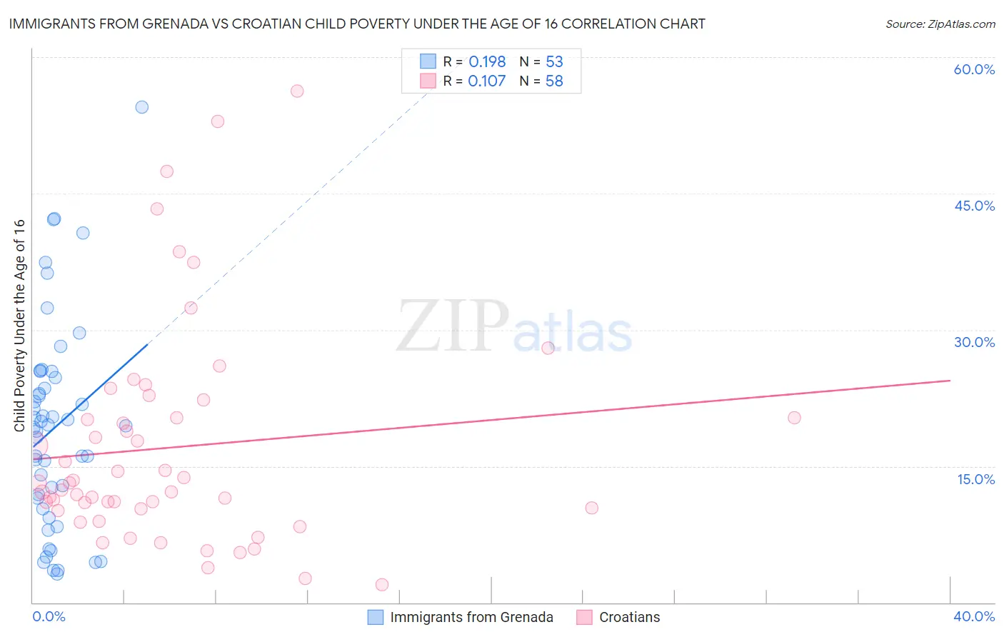 Immigrants from Grenada vs Croatian Child Poverty Under the Age of 16
