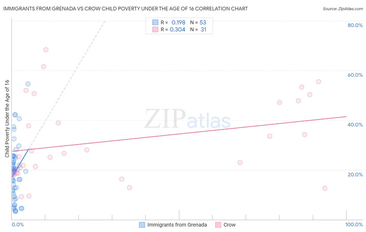 Immigrants from Grenada vs Crow Child Poverty Under the Age of 16