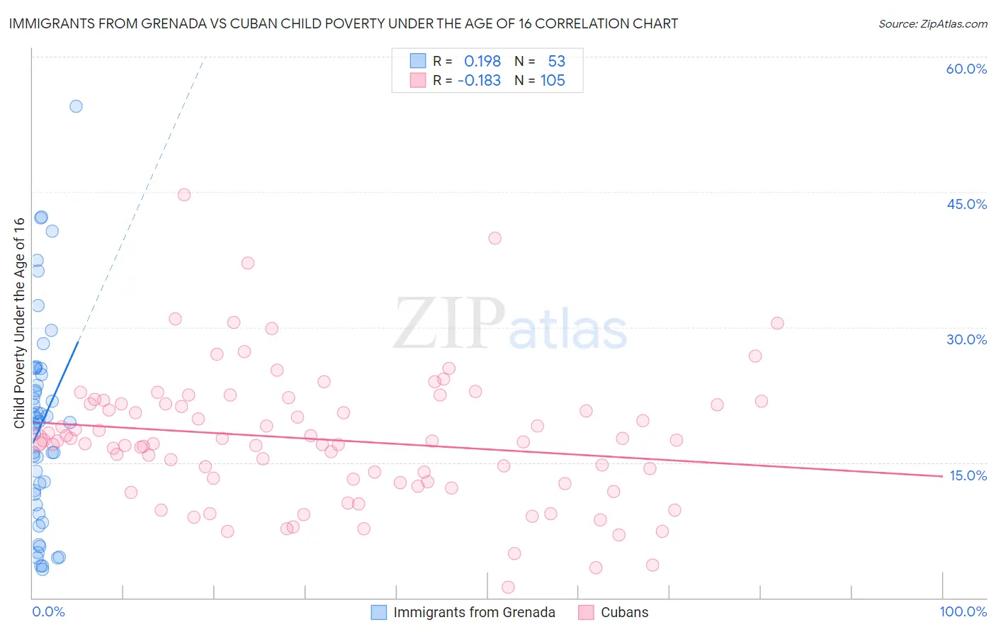 Immigrants from Grenada vs Cuban Child Poverty Under the Age of 16