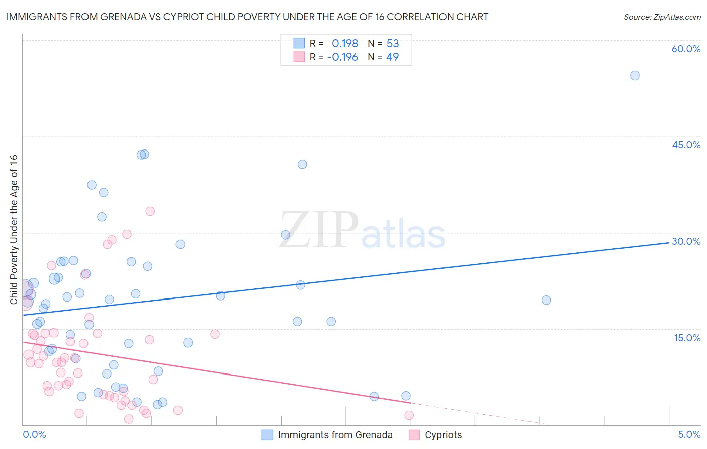 Immigrants from Grenada vs Cypriot Child Poverty Under the Age of 16