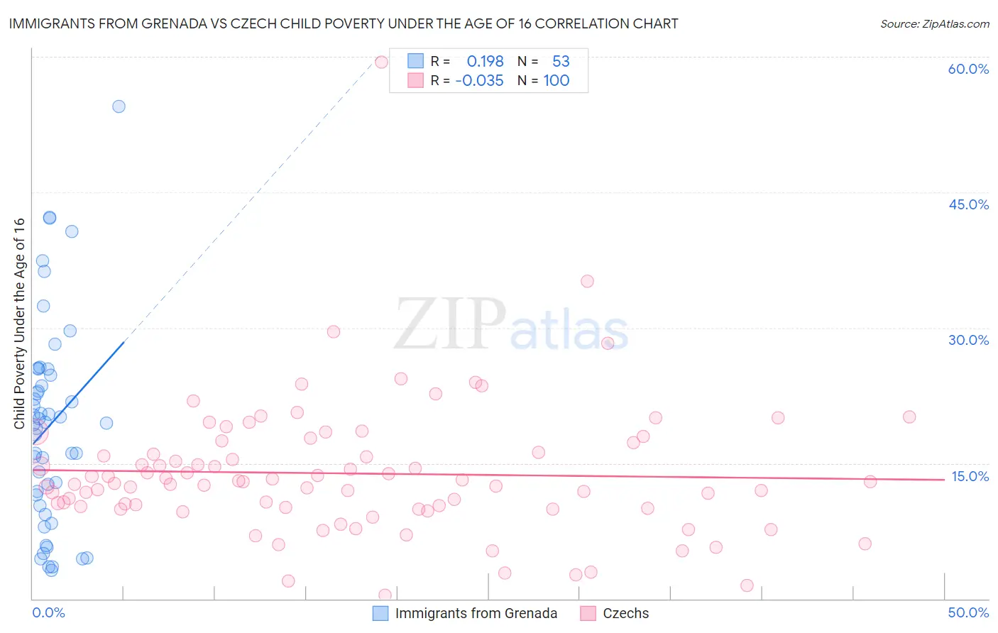 Immigrants from Grenada vs Czech Child Poverty Under the Age of 16