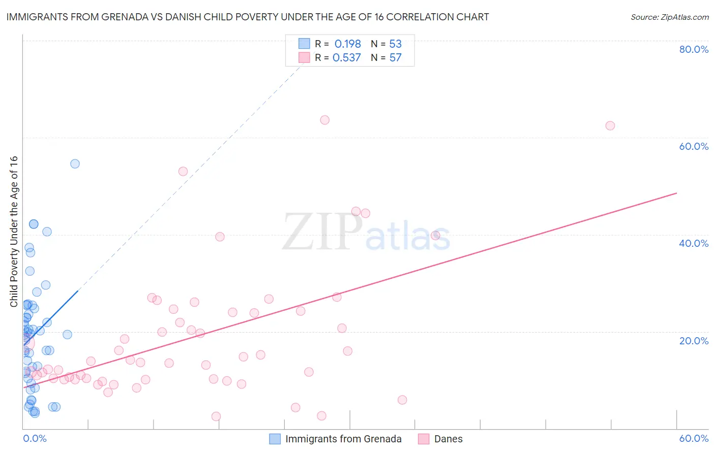 Immigrants from Grenada vs Danish Child Poverty Under the Age of 16