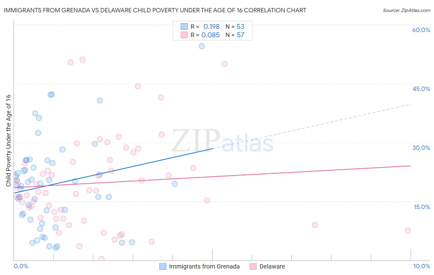 Immigrants from Grenada vs Delaware Child Poverty Under the Age of 16