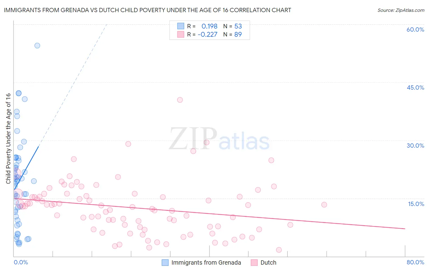 Immigrants from Grenada vs Dutch Child Poverty Under the Age of 16